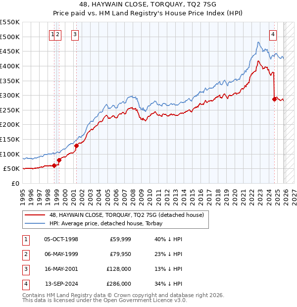 48, HAYWAIN CLOSE, TORQUAY, TQ2 7SG: Price paid vs HM Land Registry's House Price Index