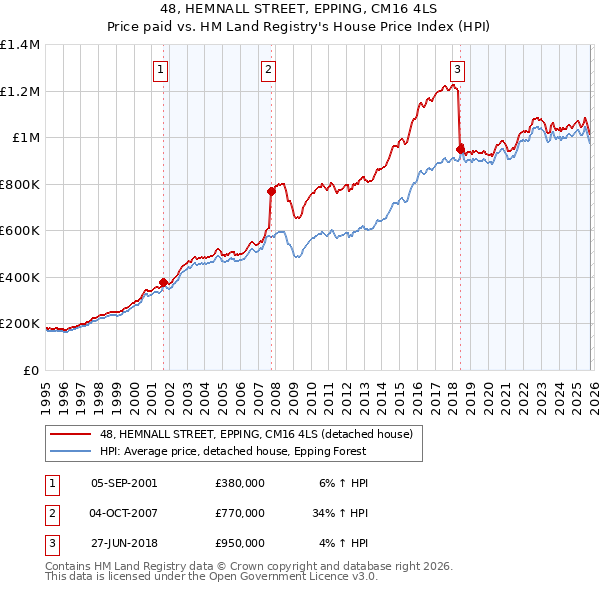 48, HEMNALL STREET, EPPING, CM16 4LS: Price paid vs HM Land Registry's House Price Index