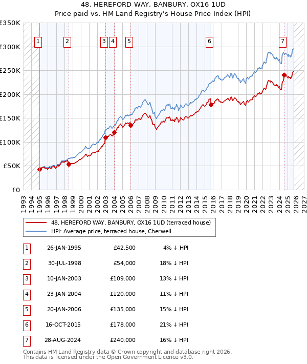 48, HEREFORD WAY, BANBURY, OX16 1UD: Price paid vs HM Land Registry's House Price Index