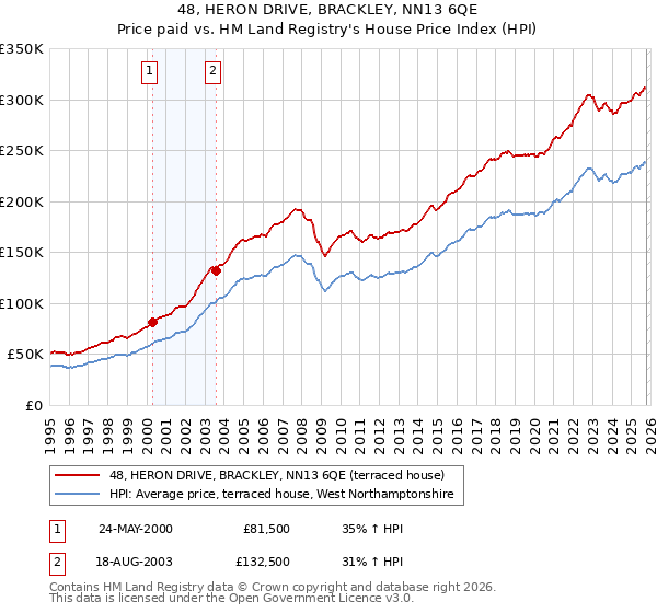 48, HERON DRIVE, BRACKLEY, NN13 6QE: Price paid vs HM Land Registry's House Price Index