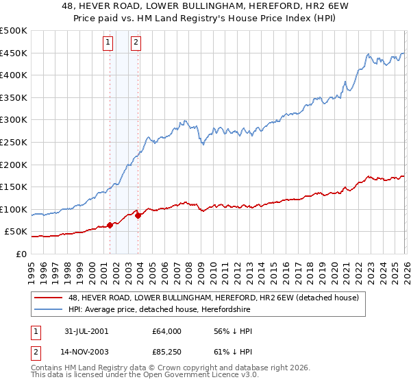 48, HEVER ROAD, LOWER BULLINGHAM, HEREFORD, HR2 6EW: Price paid vs HM Land Registry's House Price Index