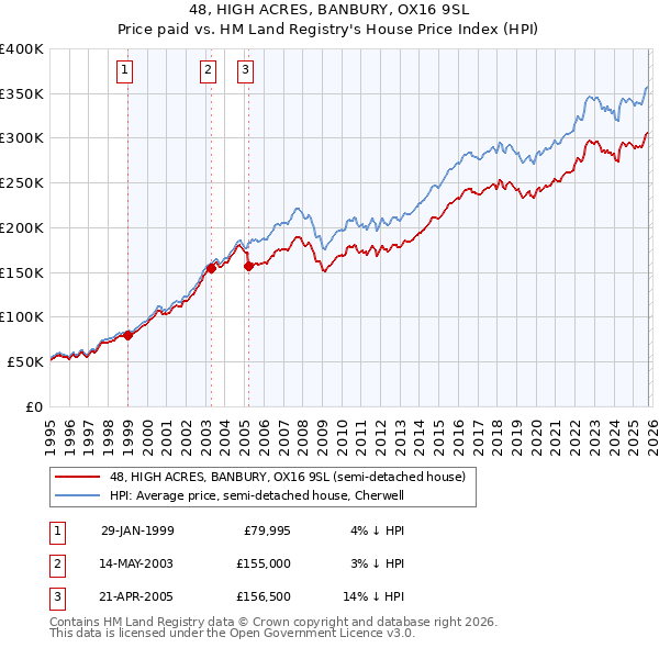 48, HIGH ACRES, BANBURY, OX16 9SL: Price paid vs HM Land Registry's House Price Index