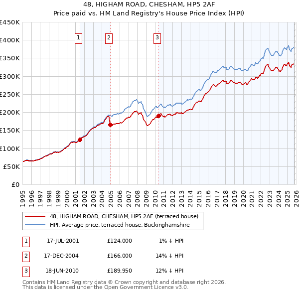48, HIGHAM ROAD, CHESHAM, HP5 2AF: Price paid vs HM Land Registry's House Price Index