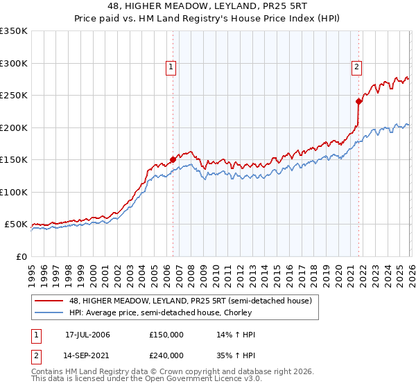 48, HIGHER MEADOW, LEYLAND, PR25 5RT: Price paid vs HM Land Registry's House Price Index