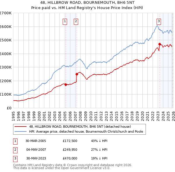 48, HILLBROW ROAD, BOURNEMOUTH, BH6 5NT: Price paid vs HM Land Registry's House Price Index