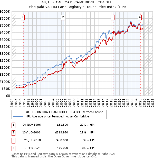 48, HISTON ROAD, CAMBRIDGE, CB4 3LE: Price paid vs HM Land Registry's House Price Index