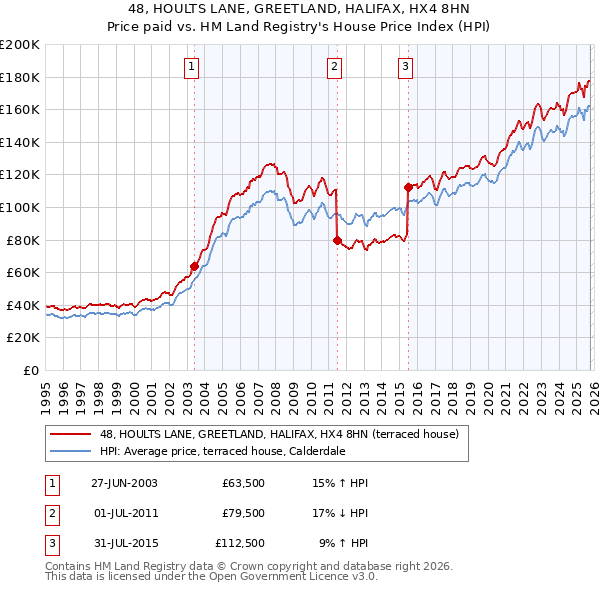 48, HOULTS LANE, GREETLAND, HALIFAX, HX4 8HN: Price paid vs HM Land Registry's House Price Index