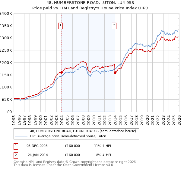 48, HUMBERSTONE ROAD, LUTON, LU4 9SS: Price paid vs HM Land Registry's House Price Index