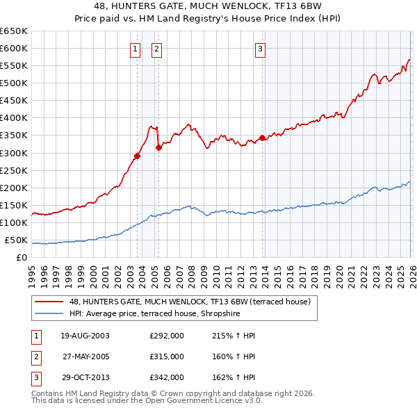 48, HUNTERS GATE, MUCH WENLOCK, TF13 6BW: Price paid vs HM Land Registry's House Price Index
