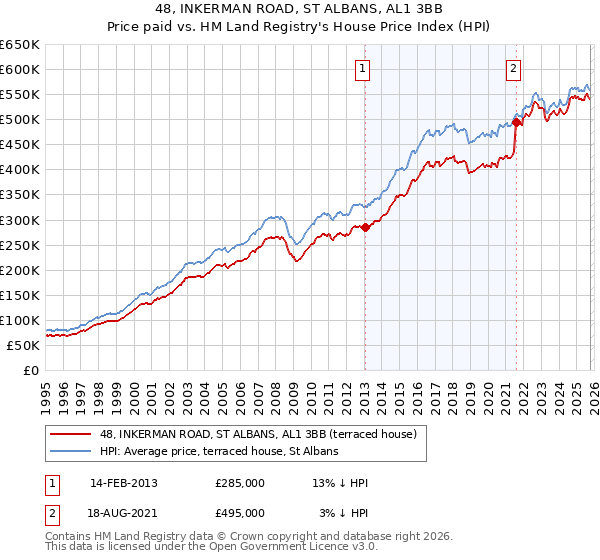 48, INKERMAN ROAD, ST ALBANS, AL1 3BB: Price paid vs HM Land Registry's House Price Index