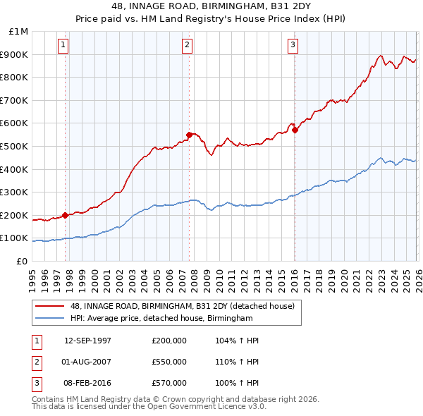 48, INNAGE ROAD, BIRMINGHAM, B31 2DY: Price paid vs HM Land Registry's House Price Index