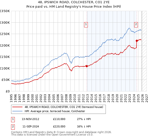 48, IPSWICH ROAD, COLCHESTER, CO1 2YE: Price paid vs HM Land Registry's House Price Index