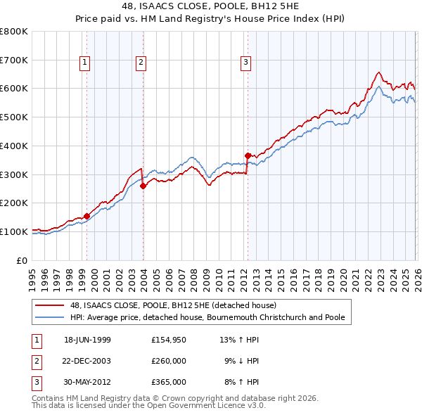 48, ISAACS CLOSE, POOLE, BH12 5HE: Price paid vs HM Land Registry's House Price Index