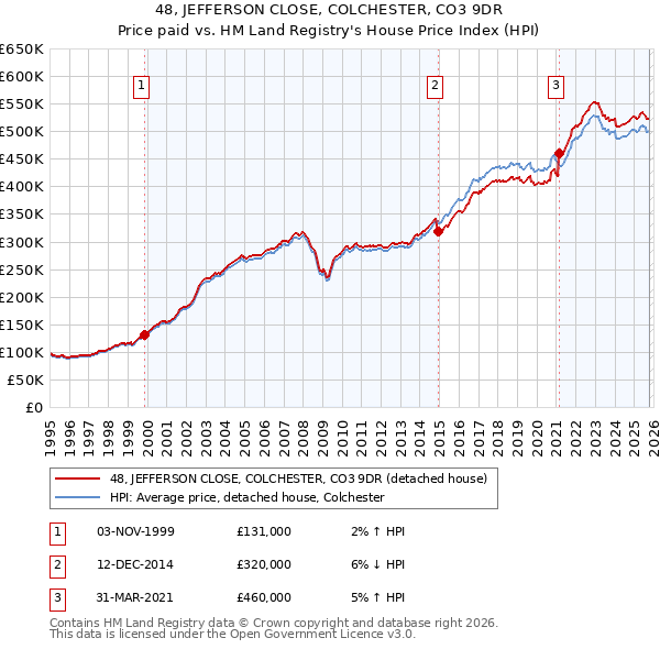 48, JEFFERSON CLOSE, COLCHESTER, CO3 9DR: Price paid vs HM Land Registry's House Price Index