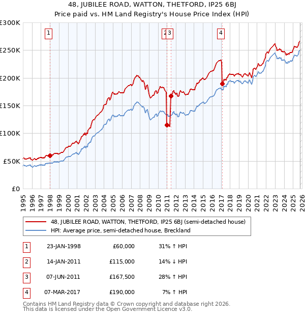 48, JUBILEE ROAD, WATTON, THETFORD, IP25 6BJ: Price paid vs HM Land Registry's House Price Index