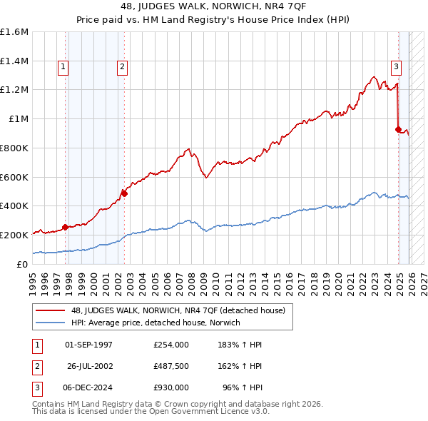 48, JUDGES WALK, NORWICH, NR4 7QF: Price paid vs HM Land Registry's House Price Index