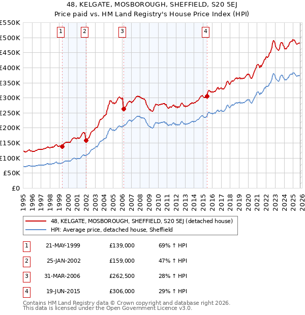48, KELGATE, MOSBOROUGH, SHEFFIELD, S20 5EJ: Price paid vs HM Land Registry's House Price Index