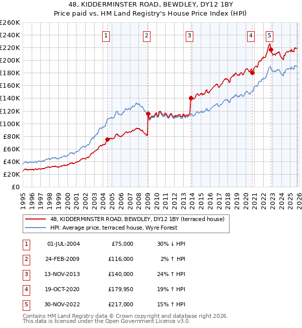 48, KIDDERMINSTER ROAD, BEWDLEY, DY12 1BY: Price paid vs HM Land Registry's House Price Index