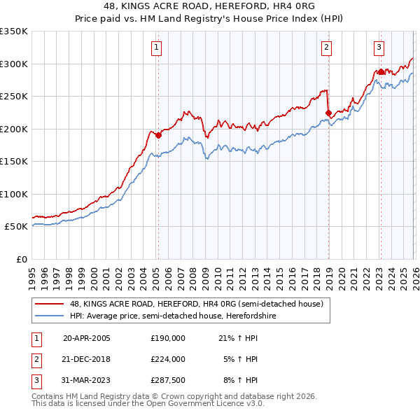 48, KINGS ACRE ROAD, HEREFORD, HR4 0RG: Price paid vs HM Land Registry's House Price Index