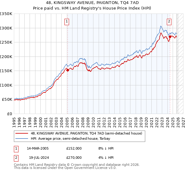 48, KINGSWAY AVENUE, PAIGNTON, TQ4 7AD: Price paid vs HM Land Registry's House Price Index