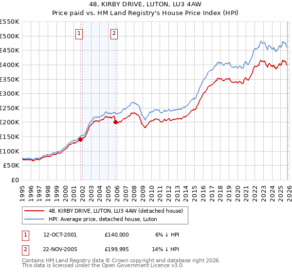48, KIRBY DRIVE, LUTON, LU3 4AW: Price paid vs HM Land Registry's House Price Index