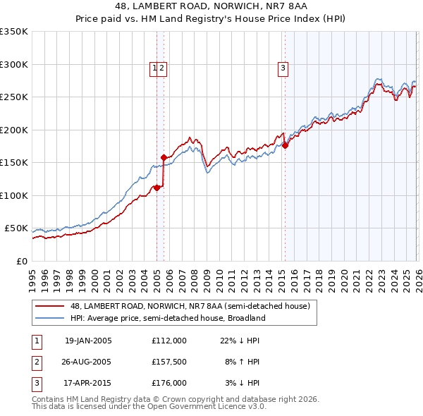 48, LAMBERT ROAD, NORWICH, NR7 8AA: Price paid vs HM Land Registry's House Price Index