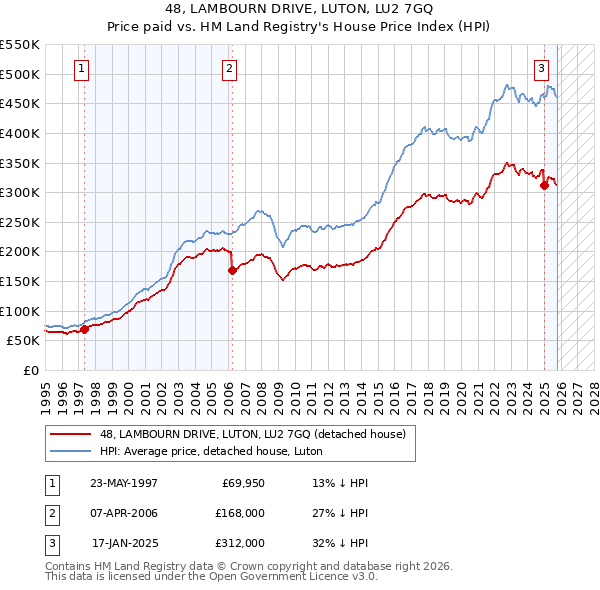 48, LAMBOURN DRIVE, LUTON, LU2 7GQ: Price paid vs HM Land Registry's House Price Index