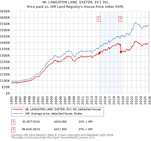 48, LANGATON LANE, EXETER, EX1 3SL: Price paid vs HM Land Registry's House Price Index