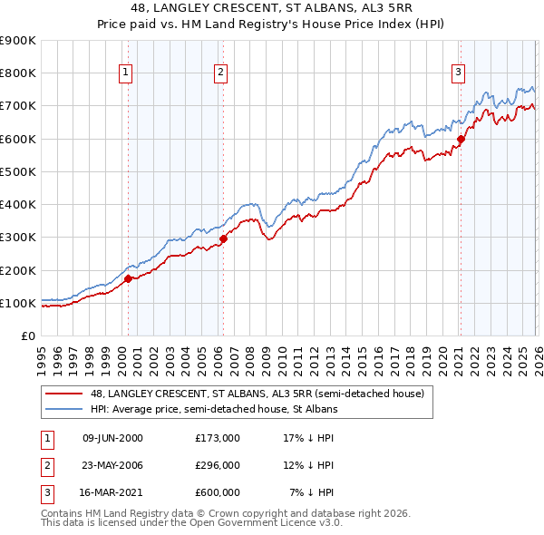 48, LANGLEY CRESCENT, ST ALBANS, AL3 5RR: Price paid vs HM Land Registry's House Price Index
