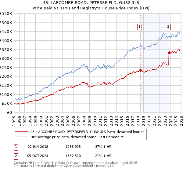 48, LARCOMBE ROAD, PETERSFIELD, GU32 3LS: Price paid vs HM Land Registry's House Price Index