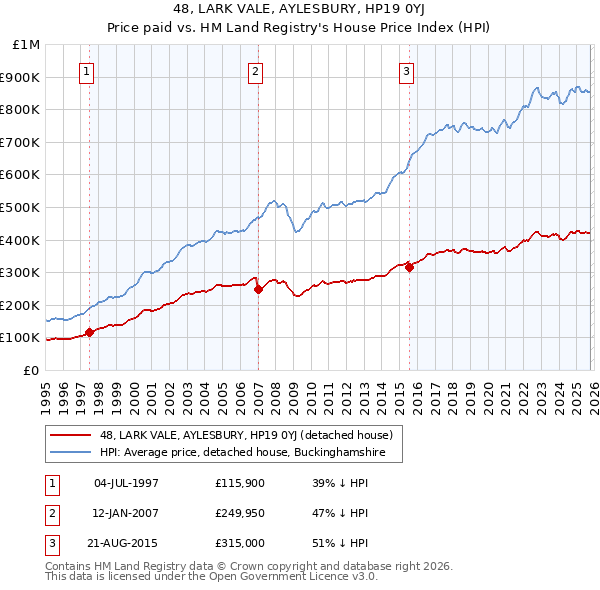 48, LARK VALE, AYLESBURY, HP19 0YJ: Price paid vs HM Land Registry's House Price Index