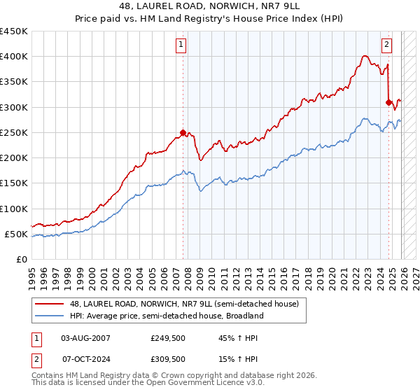 48, LAUREL ROAD, NORWICH, NR7 9LL: Price paid vs HM Land Registry's House Price Index