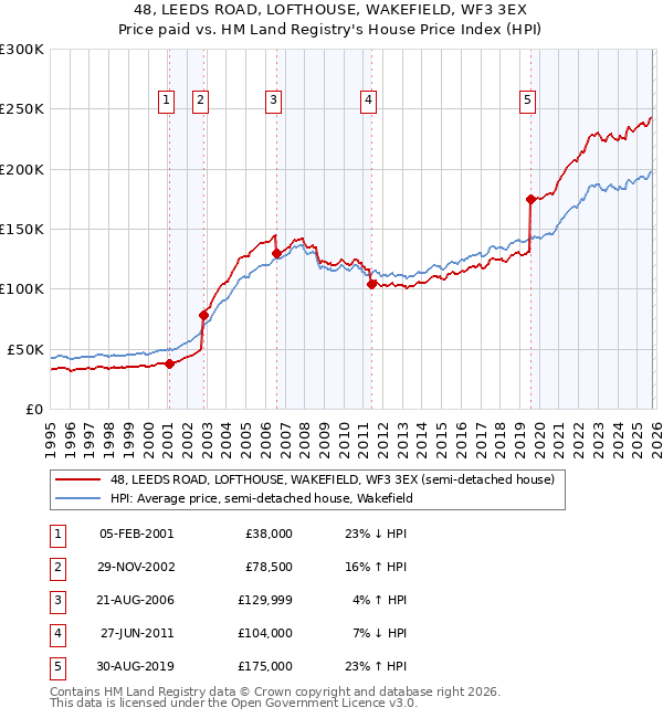 48, LEEDS ROAD, LOFTHOUSE, WAKEFIELD, WF3 3EX: Price paid vs HM Land Registry's House Price Index
