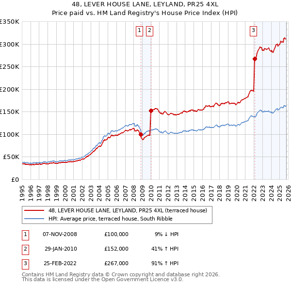 48, LEVER HOUSE LANE, LEYLAND, PR25 4XL: Price paid vs HM Land Registry's House Price Index