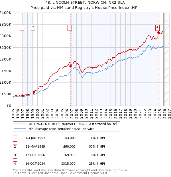 48, LINCOLN STREET, NORWICH, NR2 3LA: Price paid vs HM Land Registry's House Price Index