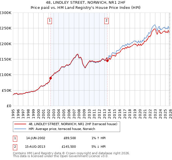 48, LINDLEY STREET, NORWICH, NR1 2HF: Price paid vs HM Land Registry's House Price Index