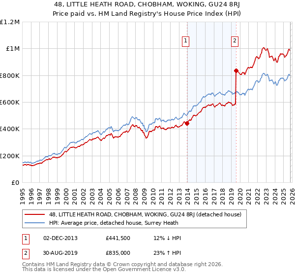 48, LITTLE HEATH ROAD, CHOBHAM, WOKING, GU24 8RJ: Price paid vs HM Land Registry's House Price Index
