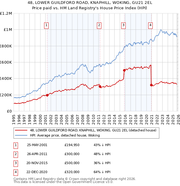 48, LOWER GUILDFORD ROAD, KNAPHILL, WOKING, GU21 2EL: Price paid vs HM Land Registry's House Price Index