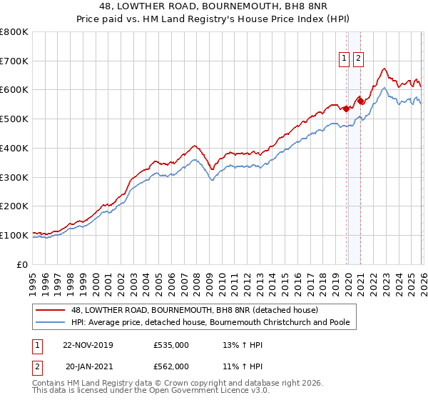 48, LOWTHER ROAD, BOURNEMOUTH, BH8 8NR: Price paid vs HM Land Registry's House Price Index