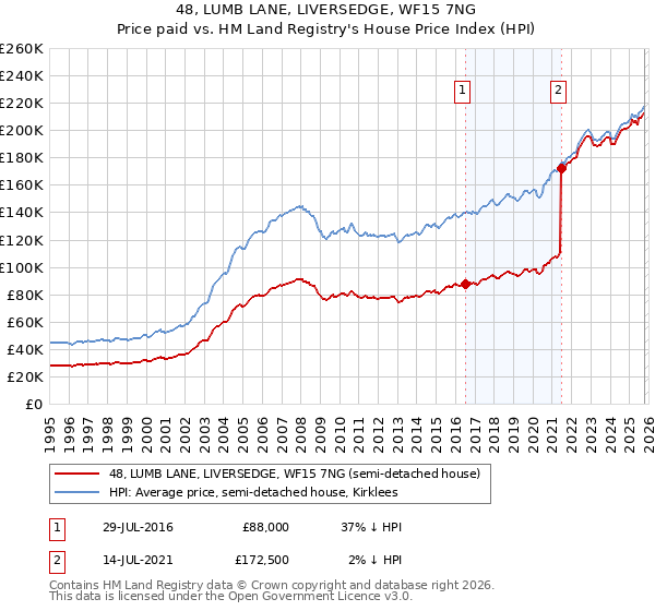 48, LUMB LANE, LIVERSEDGE, WF15 7NG: Price paid vs HM Land Registry's House Price Index