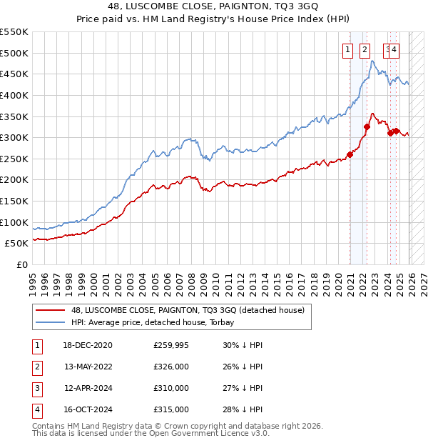 48, LUSCOMBE CLOSE, PAIGNTON, TQ3 3GQ: Price paid vs HM Land Registry's House Price Index
