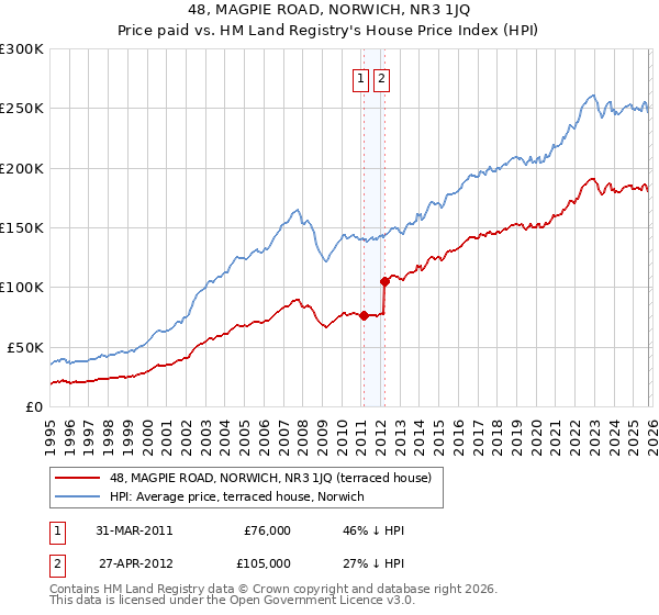 48, MAGPIE ROAD, NORWICH, NR3 1JQ: Price paid vs HM Land Registry's House Price Index