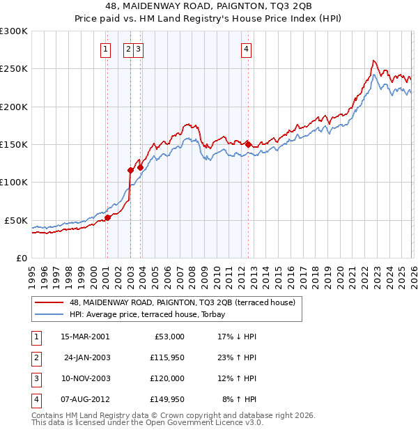 48, MAIDENWAY ROAD, PAIGNTON, TQ3 2QB: Price paid vs HM Land Registry's House Price Index
