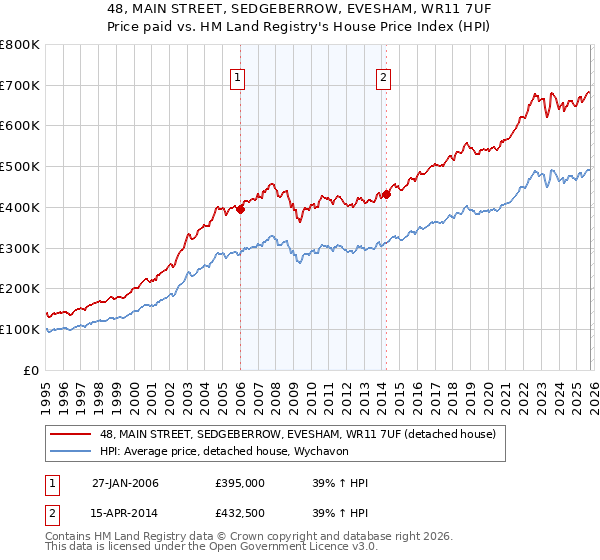 48, MAIN STREET, SEDGEBERROW, EVESHAM, WR11 7UF: Price paid vs HM Land Registry's House Price Index