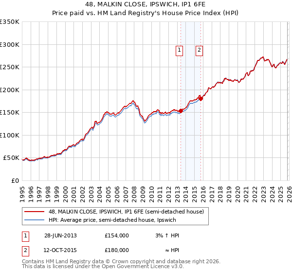 48, MALKIN CLOSE, IPSWICH, IP1 6FE: Price paid vs HM Land Registry's House Price Index