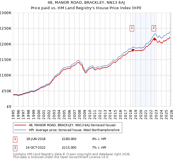 48, MANOR ROAD, BRACKLEY, NN13 6AJ: Price paid vs HM Land Registry's House Price Index