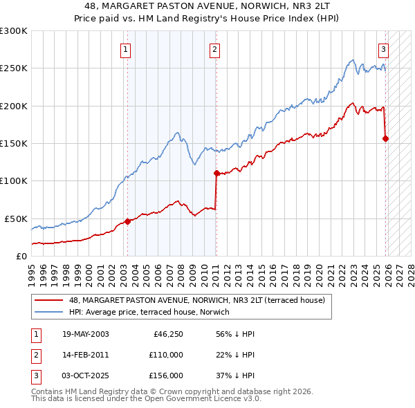 48, MARGARET PASTON AVENUE, NORWICH, NR3 2LT: Price paid vs HM Land Registry's House Price Index