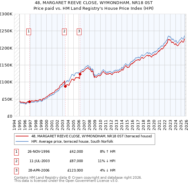 48, MARGARET REEVE CLOSE, WYMONDHAM, NR18 0ST: Price paid vs HM Land Registry's House Price Index