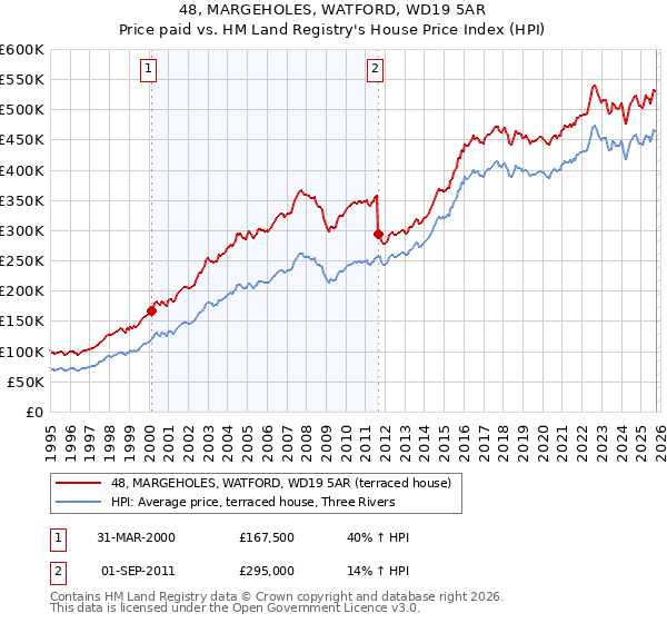 48, MARGEHOLES, WATFORD, WD19 5AR: Price paid vs HM Land Registry's House Price Index