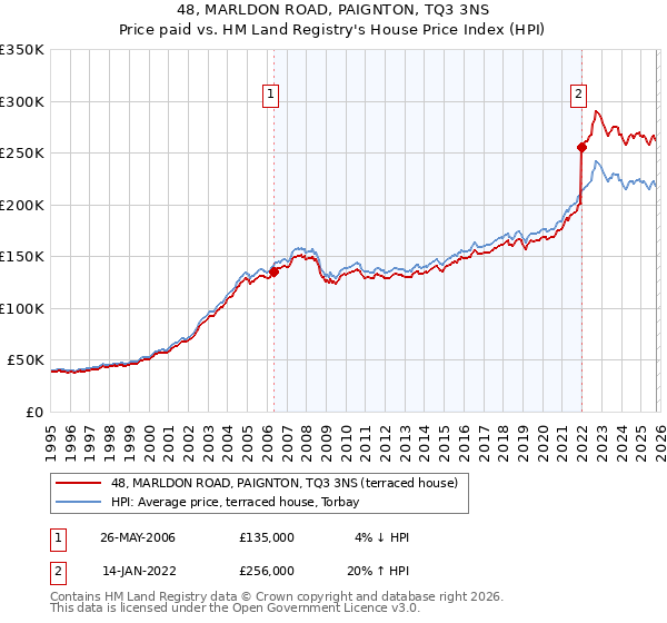 48, MARLDON ROAD, PAIGNTON, TQ3 3NS: Price paid vs HM Land Registry's House Price Index